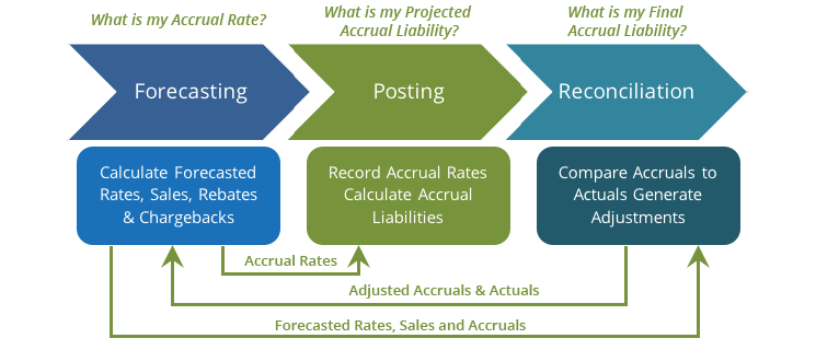 accruals