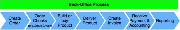 back-office-proc