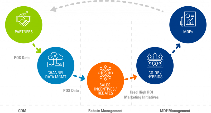 Rebate Management Software Revenue Management Products Model N