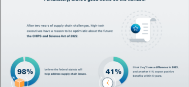 2023 State of Revenue for High Tech Infographic