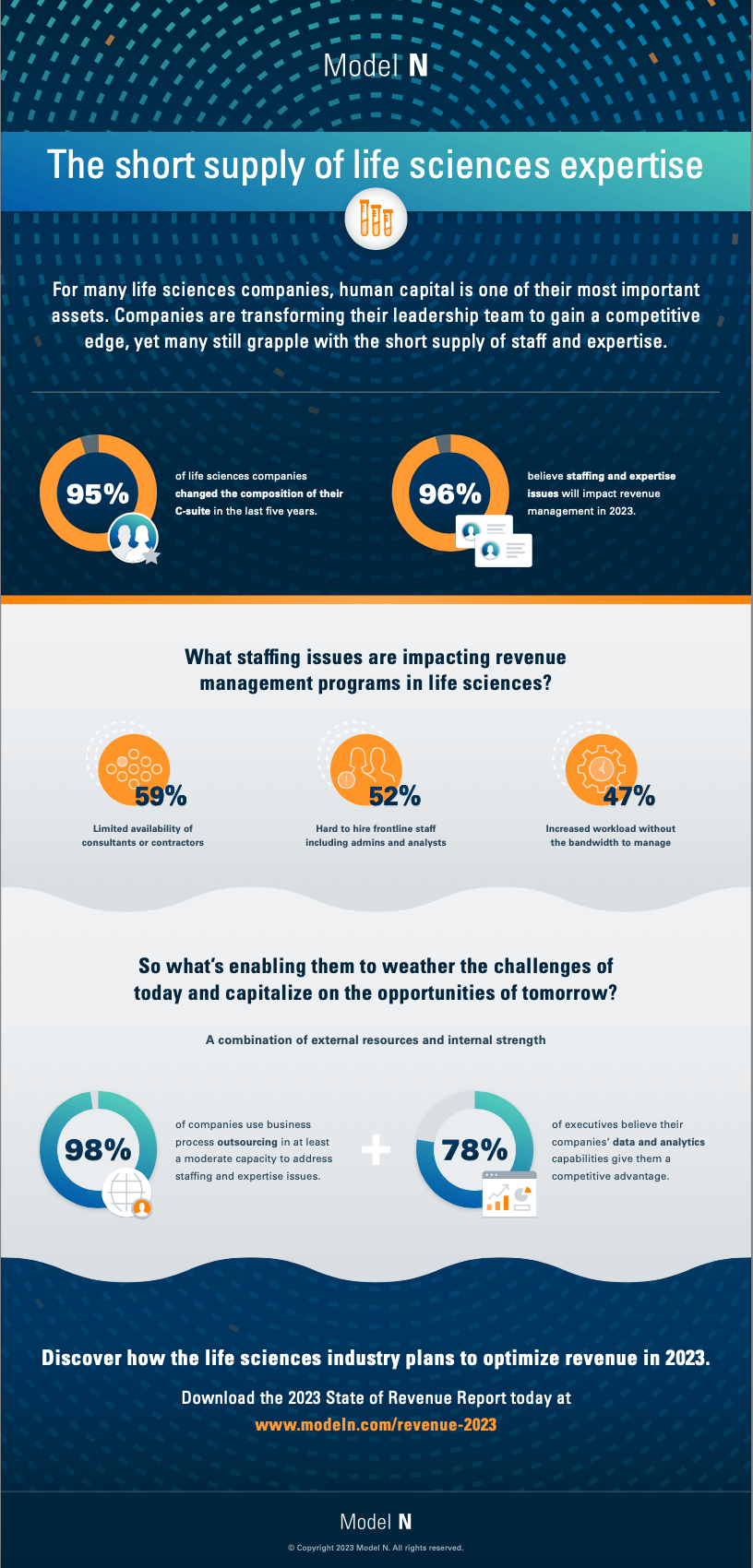 2023 State of Revenue for Life Sciences Infographic