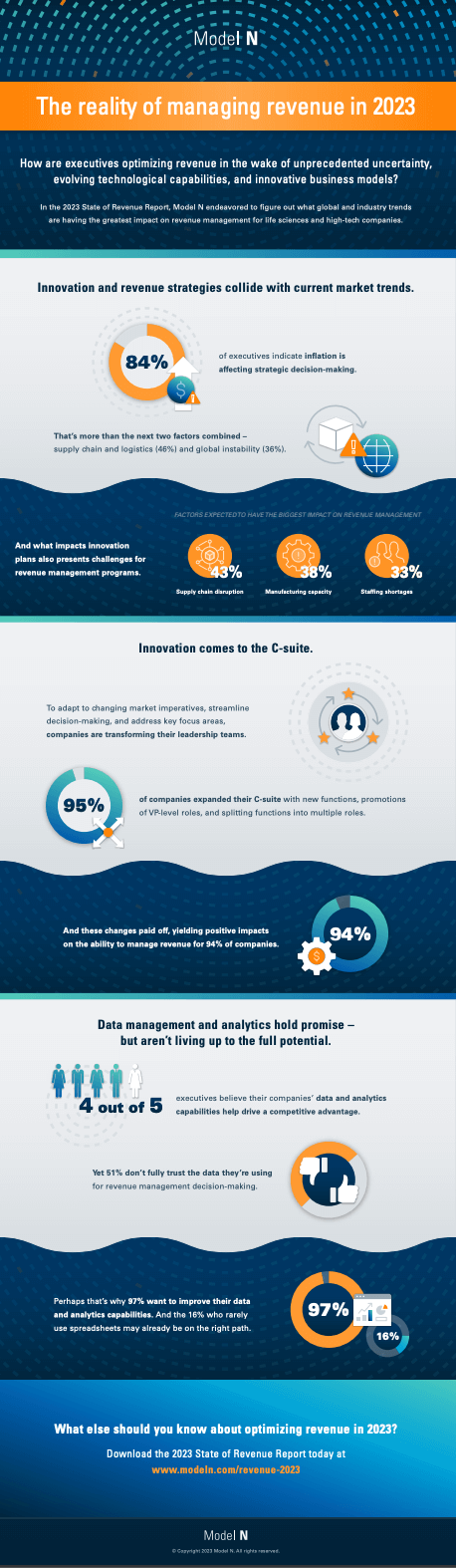 2023 State of Revenue Infographic