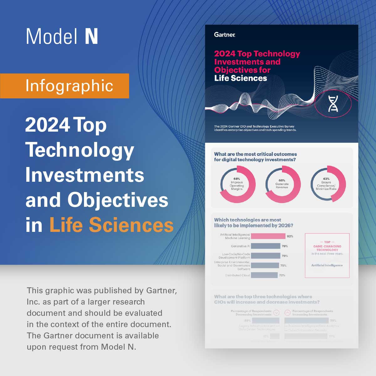 infographic illustrating the top technology investments and objectives for life sciences in 2024