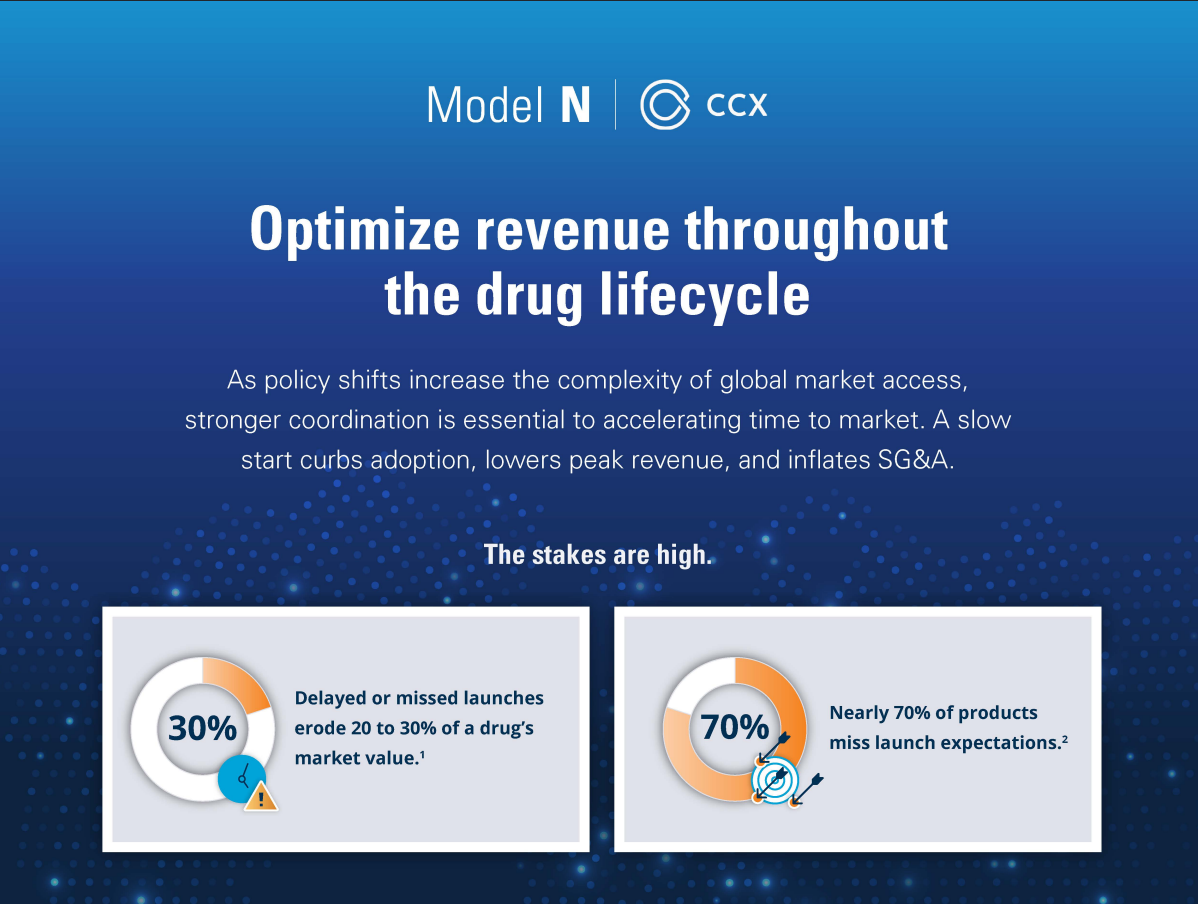 Optimize revenue throughout the drug lifecycle